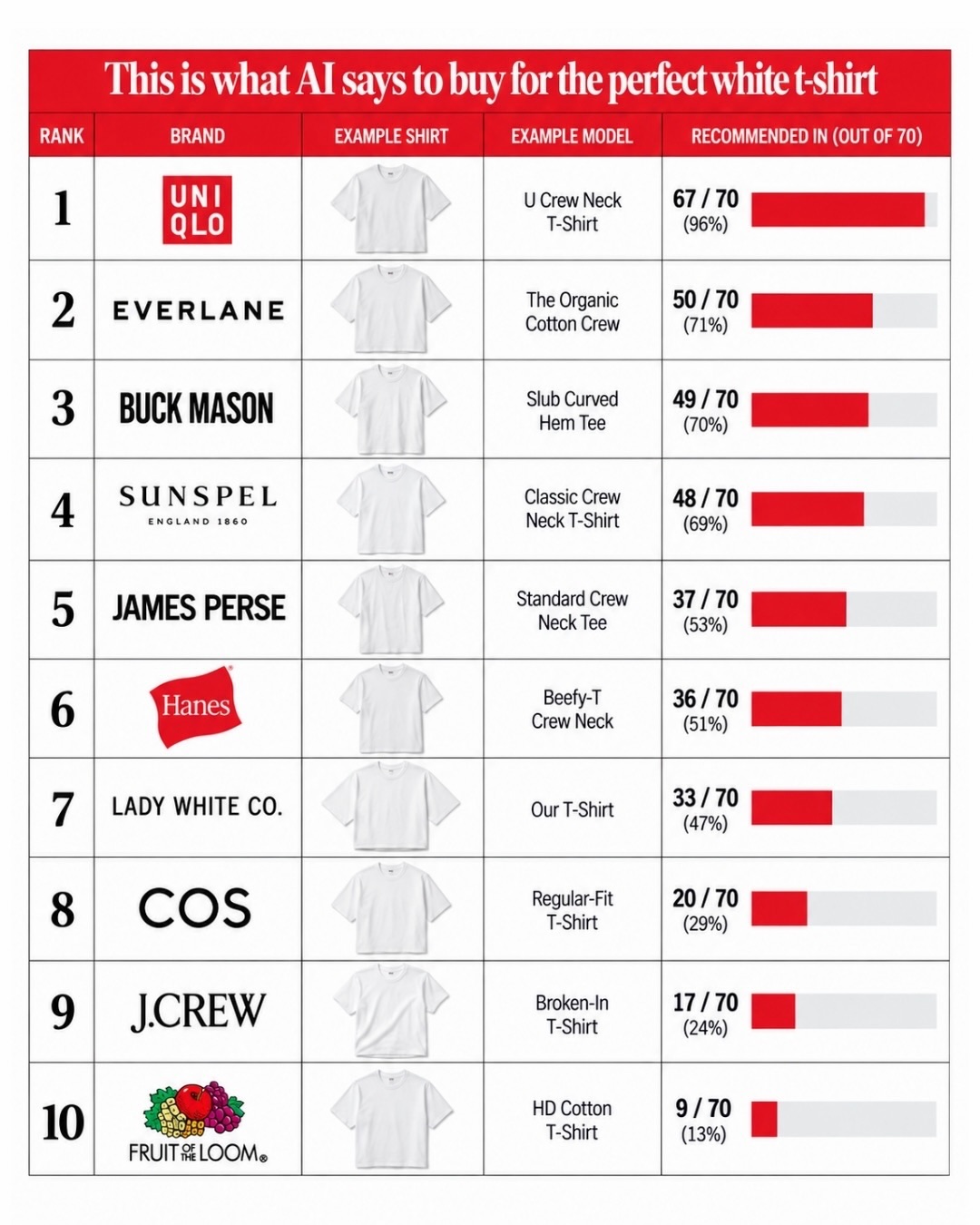 AI Models Chose Uniqlo 94% of the Time for a White Tee (image 5)