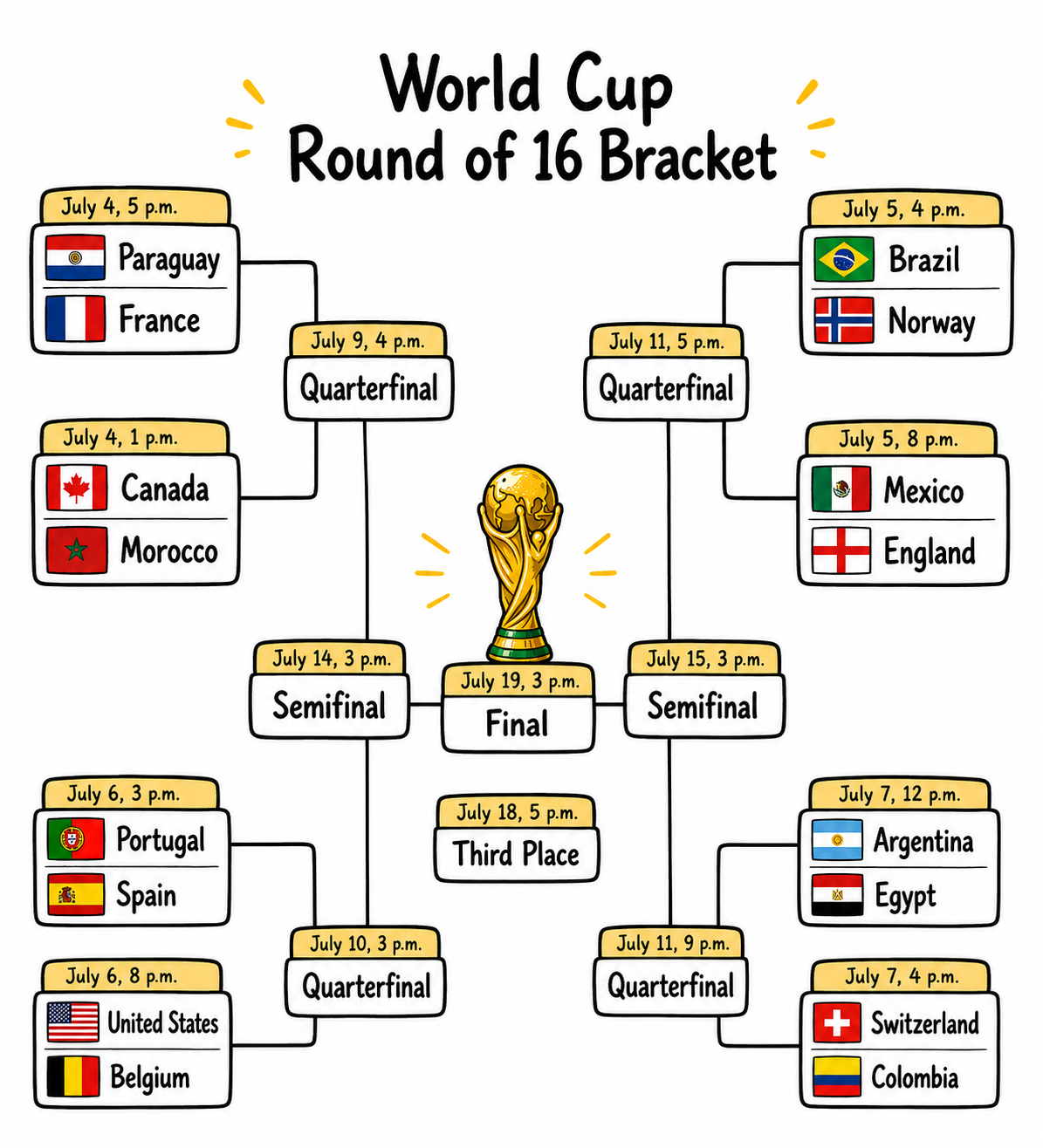 Instagram graphic marking the 2026 World Cup's move into the round of 16.