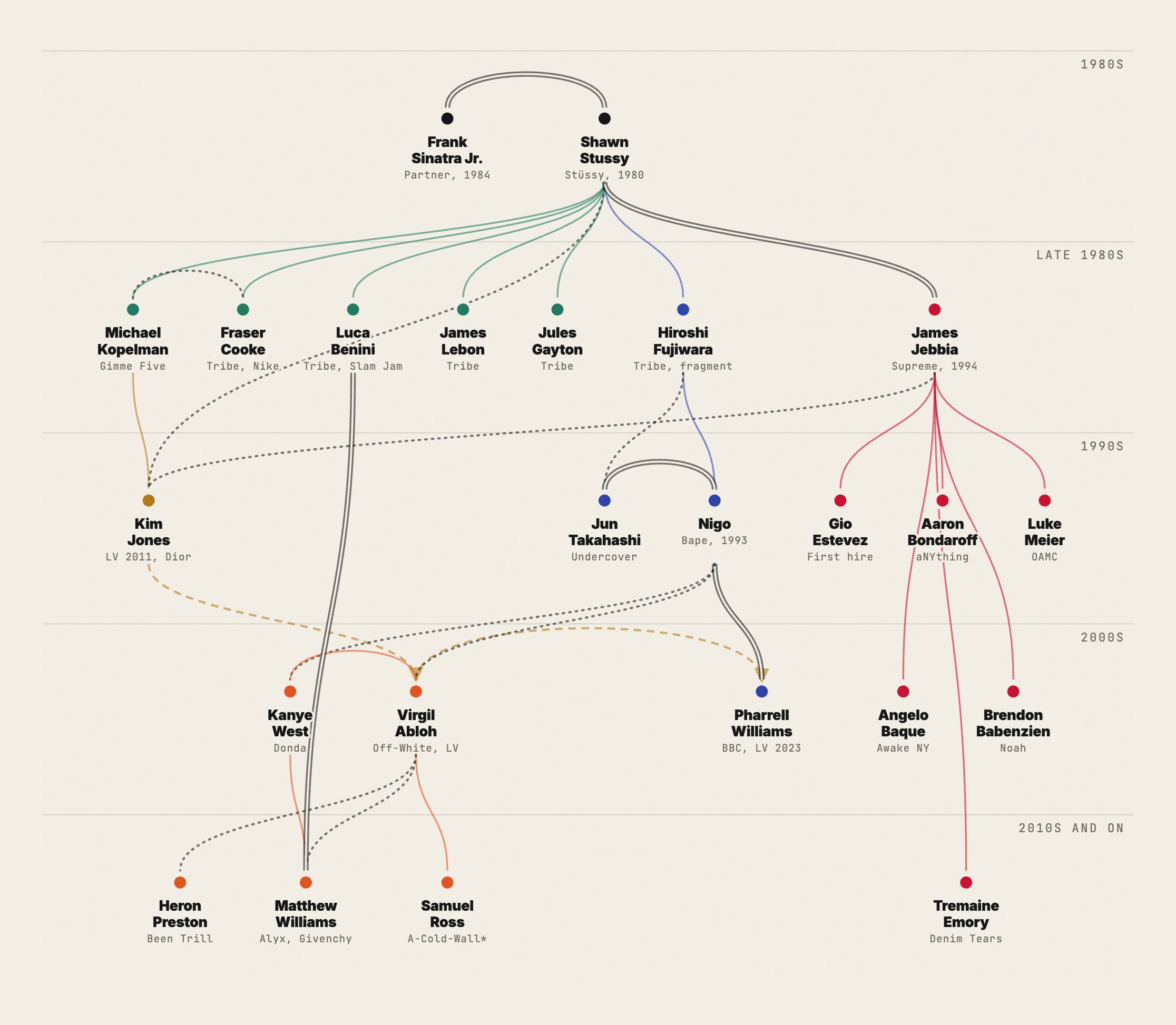 Family tree chart tracing Stüssy to Supreme, A Bathing Ape, Off-White and Louis Vuitton